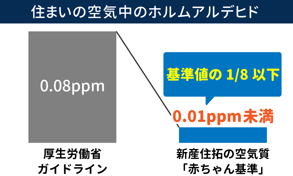 住まいの空気中のホルムアルデヒド