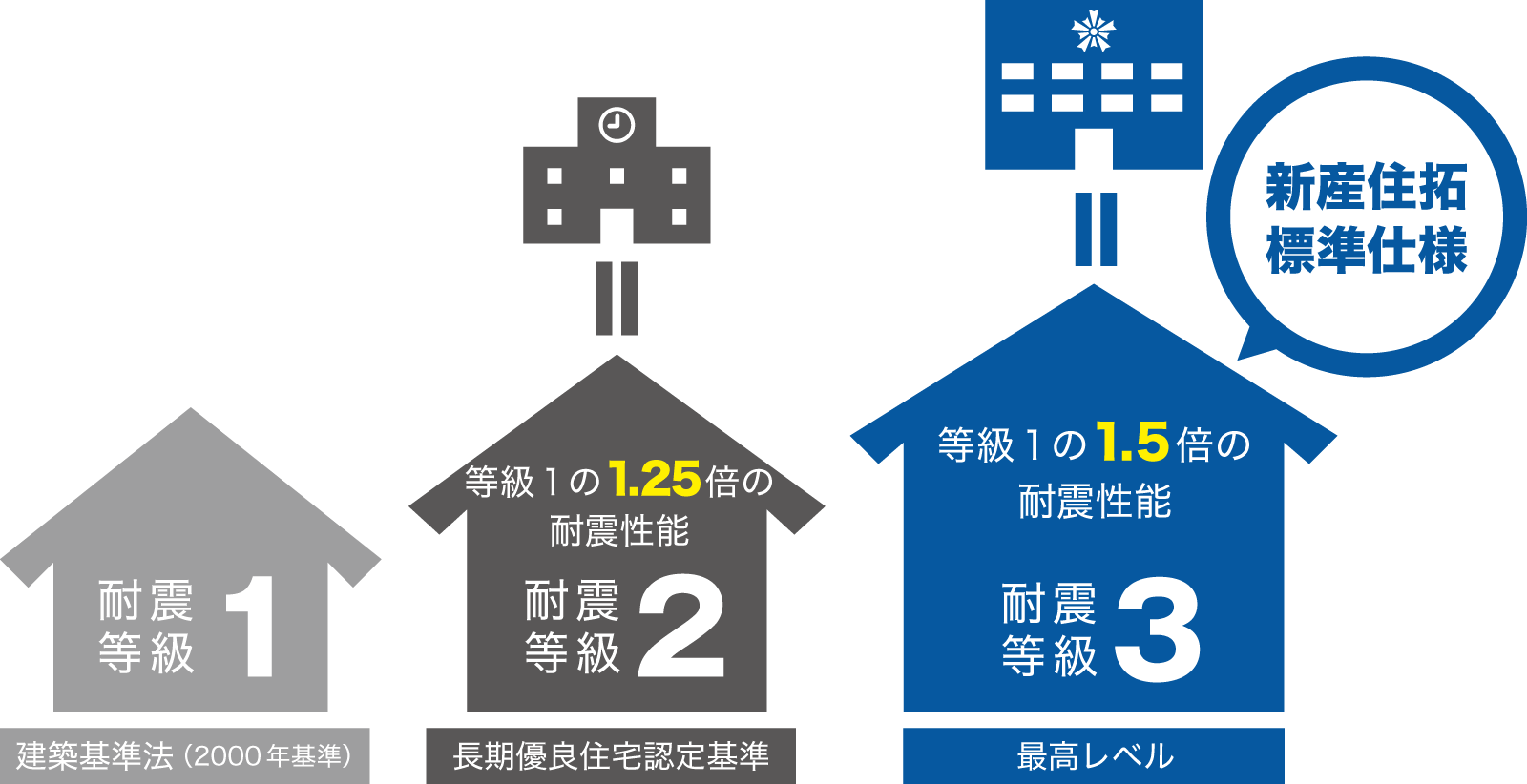 新産住拓の標準仕様は「耐震等級３」の最高レベル