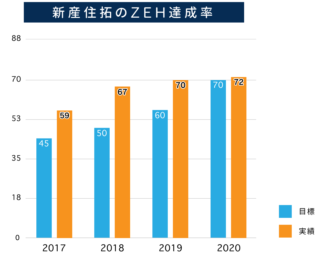 新産住拓のZEH達成率